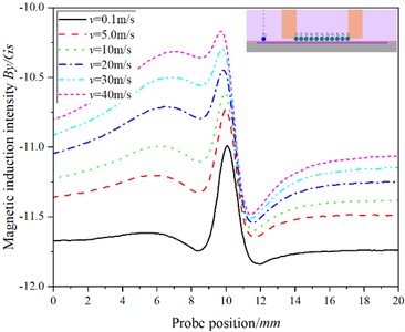 The relationship between the position of the probe and the magnetic induction intensity at P11