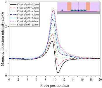 The curve of the relationship between the position of the probe and the magnetic  induction intensity at the P0 when the detection speed is 20.00 m/s