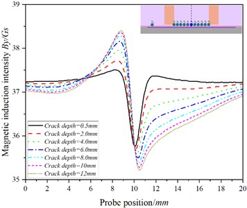 The curve of the relationship between the position of the probe and the magnetic  induction intensity at the P0 when the detection speed is 20.00 m/s