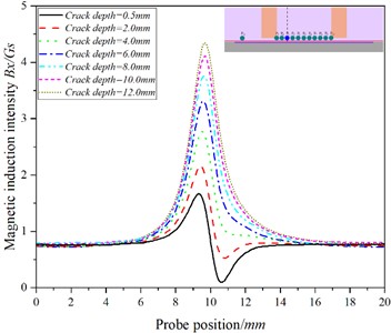 The curve of the relationship between the position of the probe and the magnetic  induction intensity at the P3 when the detection speed is 20.00 m/s