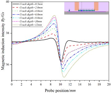 The curve of the relationship between the position of the probe and the magnetic  induction intensity at the P3 when the detection speed is 20.00 m/s