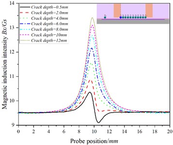 The curve of the relationship between the position of the probe and the magnetic  induction intensity at the P5 when the detection speed is 20.00 m/s