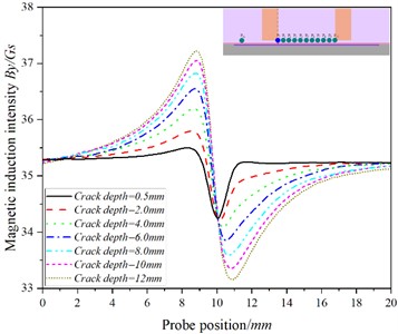 The curve of the relationship between the position of the probe and the magnetic  induction intensity at the P5 when the detection speed is 20.00 m/s