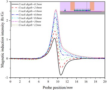 The curve of the relationship between the position of the probe and the magnetic  induction intensity at the P8 when the detection speed is 20.00 m/s