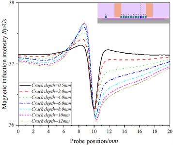 The curve of the relationship between the position of the probe and the magnetic  induction intensity at the P8 when the detection speed is 20.00 m/s