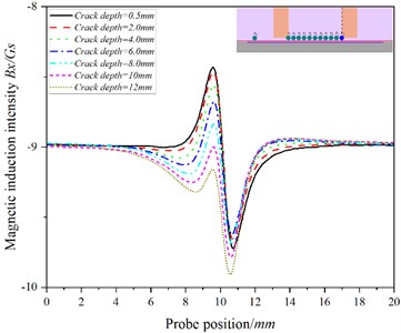 The curve of the relationship between the position of the probe and the magnetic  induction intensity at the P10 when the detection speed is 20.00 m/s