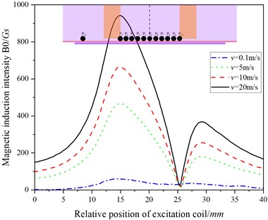 Relative position curve of B0 and excitation coil at different speeds