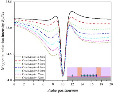 The curve of the relationship between the position of the probe and the magnetic  induction intensity at the P10 when the detection speed is 20.00 m/s