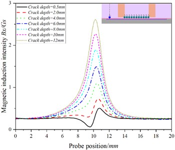 The curve of the relationship between the position of the probe and the  magnetic induction intensity at the P11 when the detection speed is 20.00 m/s