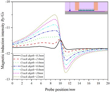 The curve of the relationship between the position of the probe and the  magnetic induction intensity at the P11 when the detection speed is 20.00 m/s