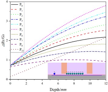 Fitting curve of difference peak value and crack depth at each detection point