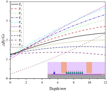 Fitting curve of difference peak value and crack depth at each detection point