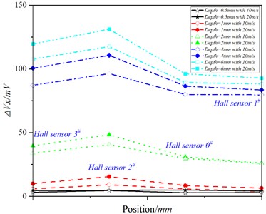 Output values of Hall sensors at different speeds