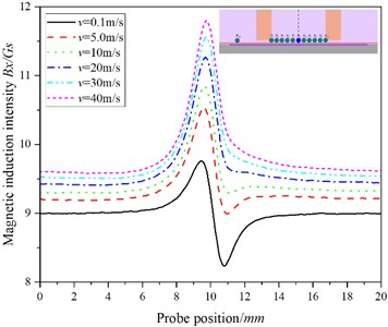 The relationship between the position of the probe and the magnetic induction intensity at P0