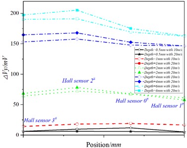 Output values of Hall sensors at different speeds