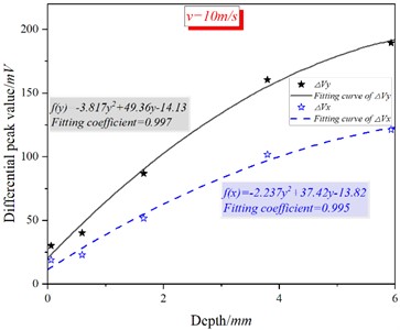 Fitting curve of detection signal and crack depth at different speeds