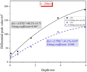 Fitting curve of detection signal and crack depth at different speeds