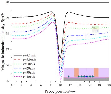 The relationship between the position of the probe and the magnetic induction intensity at P0