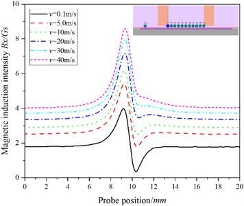 The relationship between the position of the probe and the magnetic induction intensity at P5