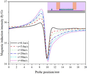 The relationship between the position of the probe and the magnetic induction intensity at P5