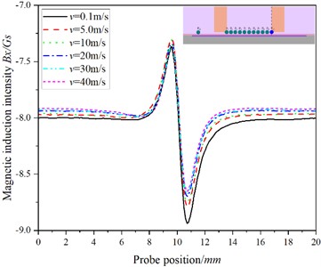 The relationship between the position of the probe and the magnetic induction intensity at P10