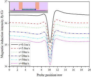 The relationship between the position of the probe and the magnetic induction intensity at P10