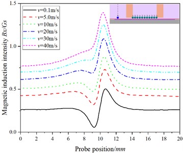 The relationship between the position of the probe and the magnetic induction intensity at P11