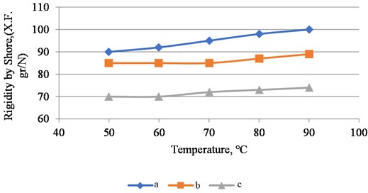 Graph of dependence of salnic seal stiffness on high temperatures: a – gland packing sample 1;  b – gland seal sample 2; c – proposed gland packing sample 3