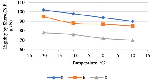 Graph of dependence of gland seal hardness on low temperatures: a – gland packing sample 1;  b – gland seal sample 2; c – proposed gland packing sample 3