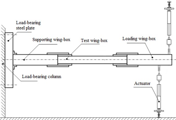 Schematic diagram of wing-box test installation and loading
