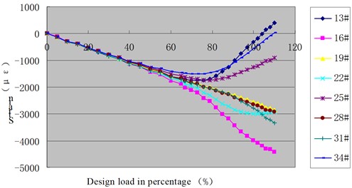 Strain-load variation curves of the strain measurement points  on the three central sections of the upper wall plate of wing-box A