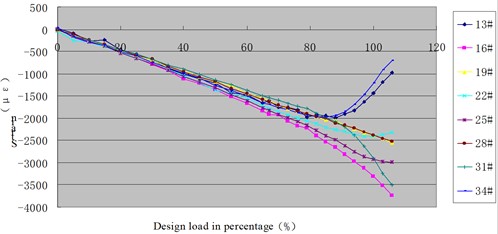 Strain-load variation curves of the strain measurement points  on the three central sections of the upper wall plate of wing-box B