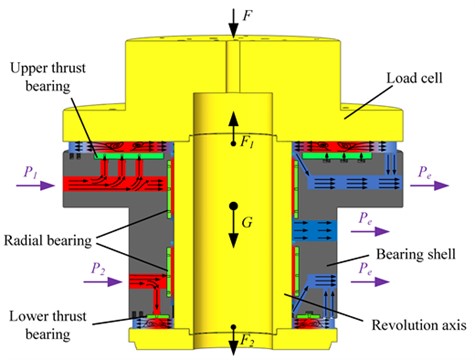 Structure diagram of aerostatic rotary table