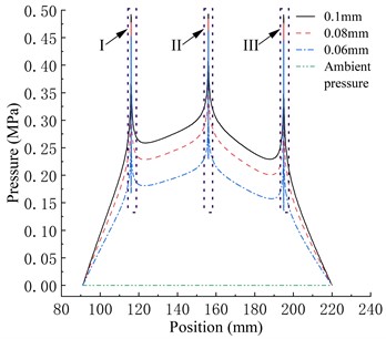 Pressure distribution in different gas film thickness