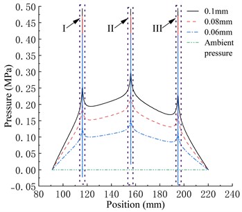 Pressure distribution in different gas film thickness