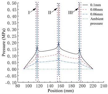 Pressure distribution in different gas film thickness