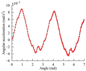 Angular acceleration measurement results