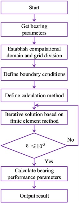 Procedure flow chart