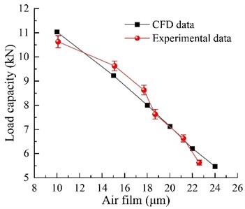 Comparison of measured aerostatic rotary table loads  and prediction results from CFD