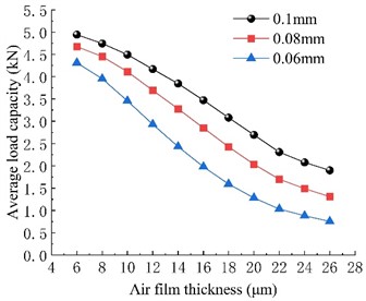 Load capacity of different types of orifices