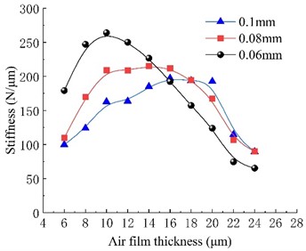 Stiffness and mass flow rate for various orifice diameter