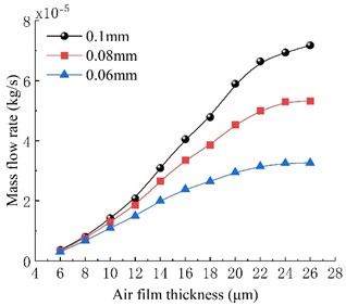 Stiffness and mass flow rate for various orifice diameter