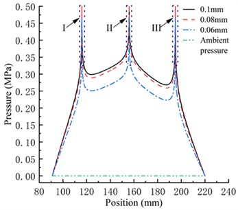 Pressure distribution in different gas film thickness