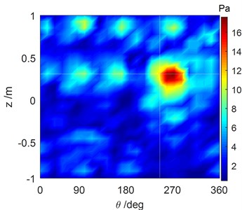 Comparison of the reconstructed sound pressure and numerical simulation  of the cylindrical shell surface with #2 excitation force operating at 1707 Hz