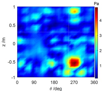 Comparison of the reconstructed sound pressure and numerical simulation  of the cylindrical shell surface with #3 excitation force operating at 1707 Hz