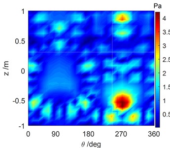 Comparison of the reconstructed sound pressure and numerical simulation  of the cylindrical shell surface with #3 excitation force operating at 1707 Hz