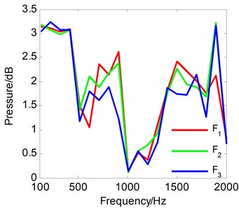 Reconstruction error curve between the reconstructed sound pressure and the result  of the numerical simulation