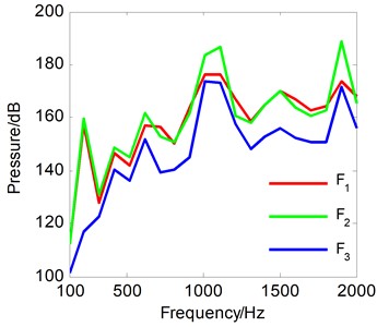 Total contribution curve of each vibration source to the measurement points  of the cylindrical surface