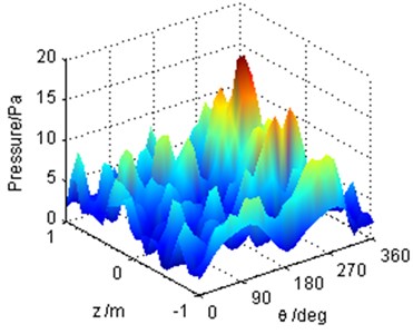 Comparison of the reconstructed sound pressure cylindrical shell surface by different methods