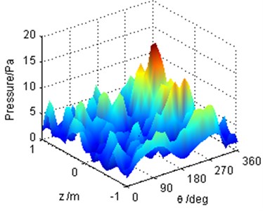 Comparison of the reconstructed sound pressure cylindrical shell surface by different methods